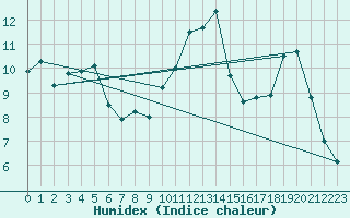 Courbe de l'humidex pour Brignogan (29)