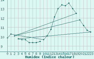 Courbe de l'humidex pour Bordeaux (33)