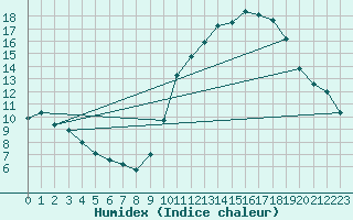 Courbe de l'humidex pour Melun (77)