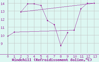Courbe du refroidissement olien pour Dunedin Aerodrome Aws