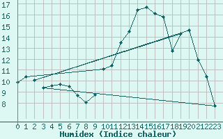 Courbe de l'humidex pour Chailles (41)
