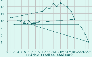 Courbe de l'humidex pour La Rochelle - Aerodrome (17)