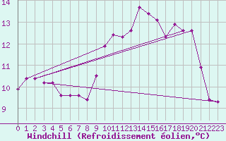 Courbe du refroidissement olien pour Bonnecombe - Les Salces (48)