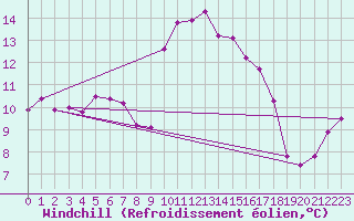Courbe du refroidissement olien pour Corsept (44)