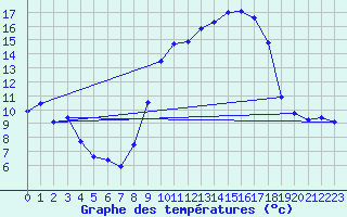 Courbe de tempratures pour Calanda