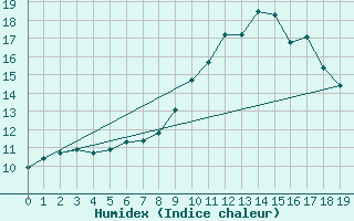 Courbe de l'humidex pour Egolzwil
