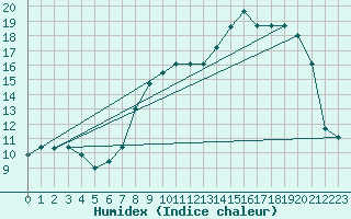 Courbe de l'humidex pour Colmar (68)