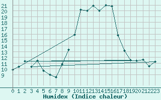 Courbe de l'humidex pour Calvi (2B)