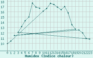 Courbe de l'humidex pour Beauvais (60)