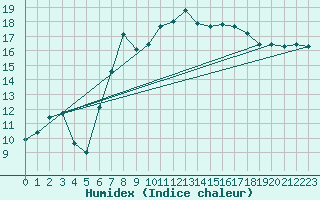 Courbe de l'humidex pour Schleswig