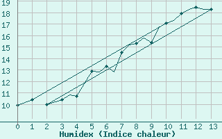 Courbe de l'humidex pour Sandnessjoen / Stokka