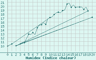 Courbe de l'humidex pour Sandnessjoen / Stokka