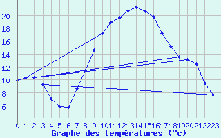 Courbe de tempratures pour Oschatz