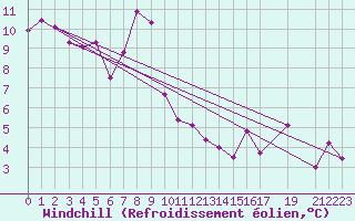 Courbe du refroidissement olien pour Les Charbonnires (Sw)
