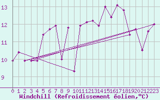 Courbe du refroidissement olien pour Chur-Ems