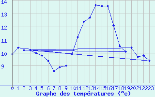 Courbe de tempratures pour Bordeaux (33)