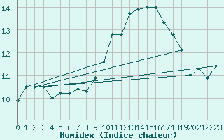 Courbe de l'humidex pour Saint-Mdard-d'Aunis (17)