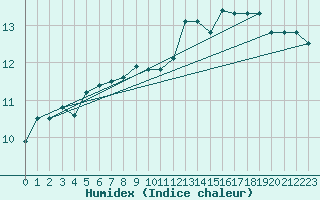 Courbe de l'humidex pour Pully-Lausanne (Sw)