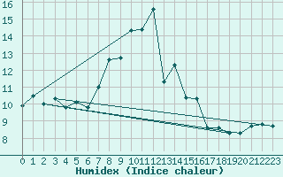 Courbe de l'humidex pour Guetsch