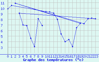 Courbe de tempratures pour Tafjord