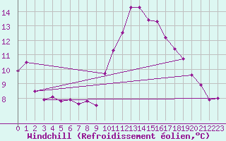 Courbe du refroidissement olien pour Grasque (13)