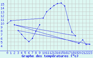 Courbe de tempratures pour Sinnicolau Mare