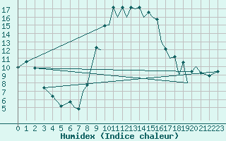 Courbe de l'humidex pour Reus (Esp)