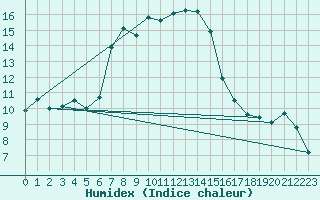 Courbe de l'humidex pour Moenichkirchen