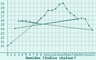 Courbe de l'humidex pour Perpignan (66)