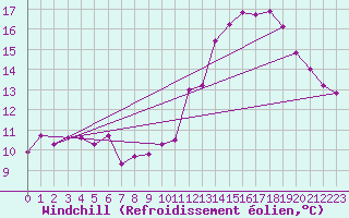 Courbe du refroidissement olien pour Forceville (80)