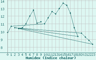 Courbe de l'humidex pour Wittenborn