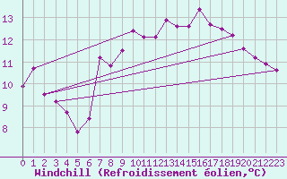 Courbe du refroidissement olien pour Herstmonceux (UK)
