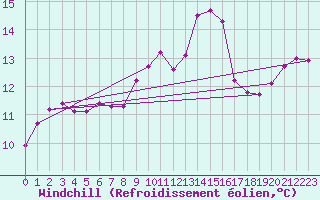Courbe du refroidissement olien pour Cazaux (33)