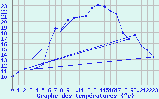 Courbe de tempratures pour Kempten