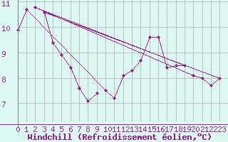 Courbe du refroidissement olien pour Boulaide (Lux)