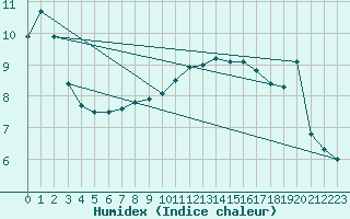 Courbe de l'humidex pour Koppigen