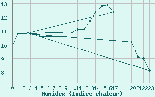 Courbe de l'humidex pour Koksijde (Be)