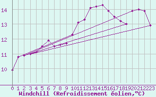 Courbe du refroidissement olien pour Landivisiau (29)