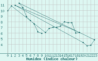Courbe de l'humidex pour Leutkirch-Herlazhofen