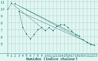 Courbe de l'humidex pour Vevey