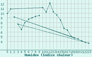 Courbe de l'humidex pour Freudenstadt