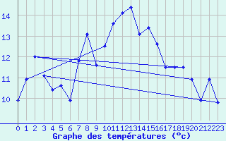 Courbe de tempratures pour Arosa