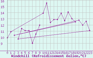Courbe du refroidissement olien pour Leucate (11)