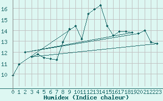 Courbe de l'humidex pour Manston (UK)