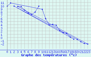 Courbe de tempratures pour Penhas Douradas