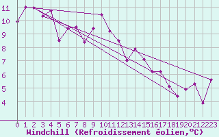 Courbe du refroidissement olien pour Capel Curig