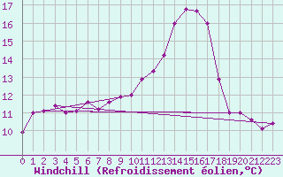 Courbe du refroidissement olien pour Toledo