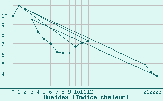 Courbe de l'humidex pour Glenanne