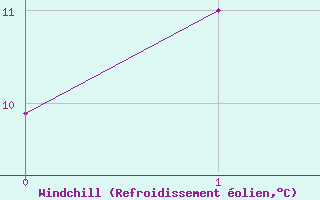 Courbe du refroidissement olien pour Rezekne