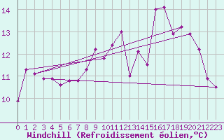 Courbe du refroidissement olien pour Saint Roman-Diois (26)
